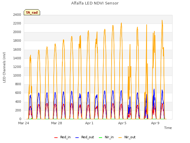 Explore the graph:Alfalfa LED NDVI Sensor in a new window