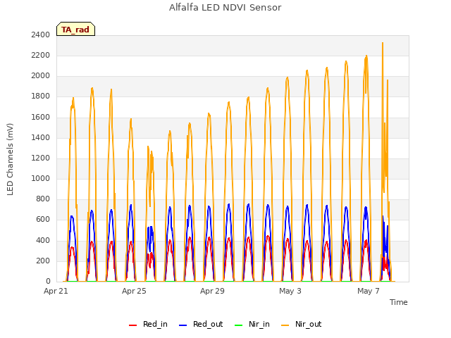 Explore the graph:Alfalfa LED NDVI Sensor in a new window