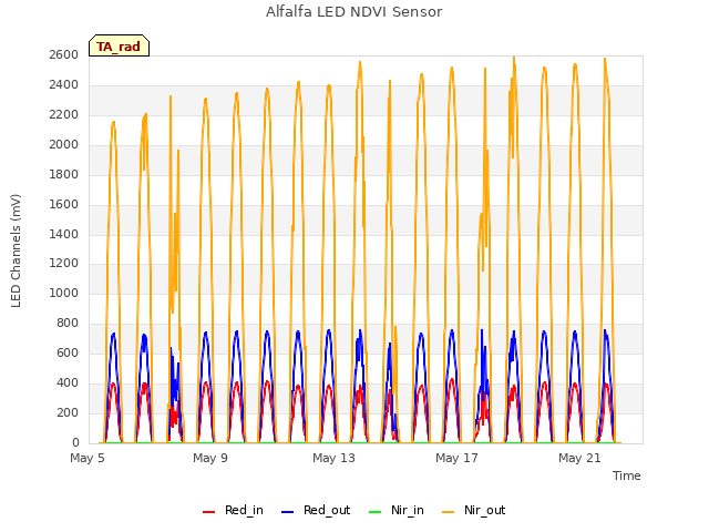 Explore the graph:Alfalfa LED NDVI Sensor in a new window