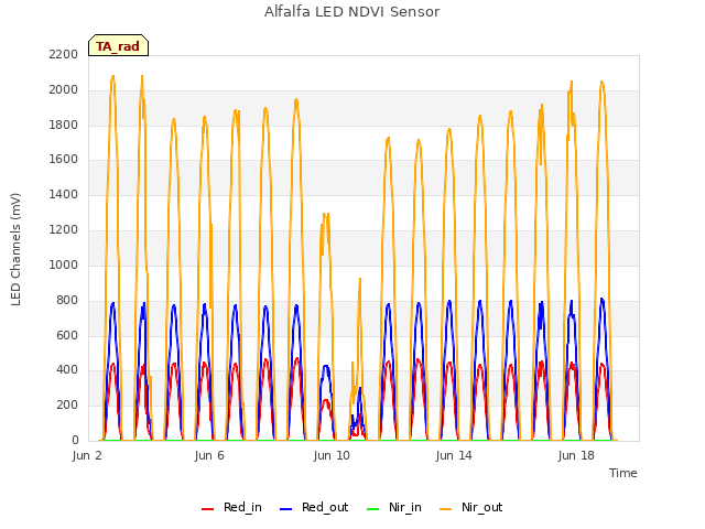 Explore the graph:Alfalfa LED NDVI Sensor in a new window