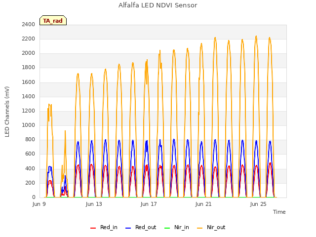 Explore the graph:Alfalfa LED NDVI Sensor in a new window