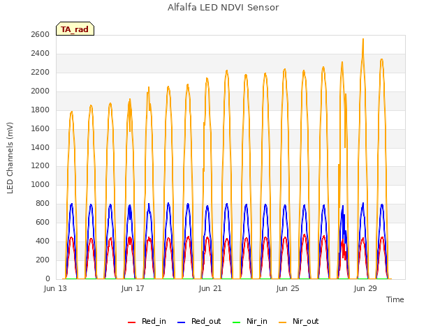 Explore the graph:Alfalfa LED NDVI Sensor in a new window