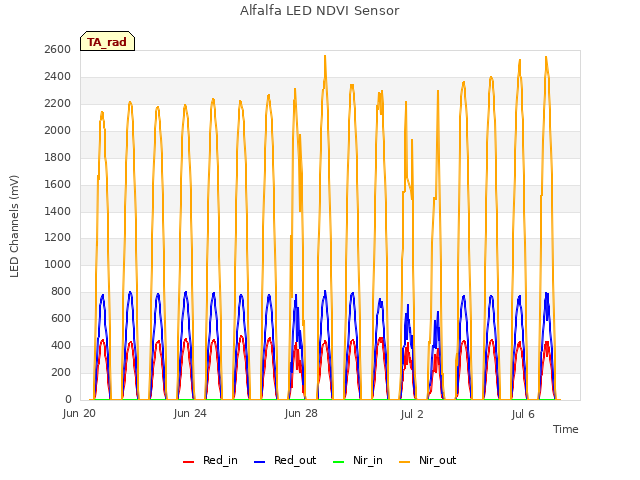 Explore the graph:Alfalfa LED NDVI Sensor in a new window