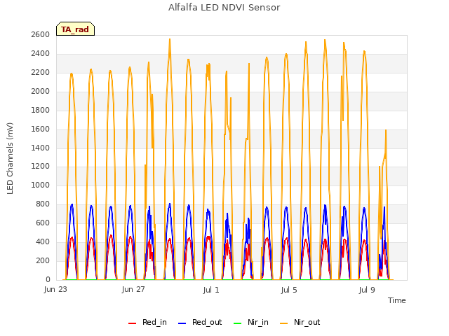 Explore the graph:Alfalfa LED NDVI Sensor in a new window
