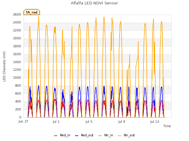 Explore the graph:Alfalfa LED NDVI Sensor in a new window