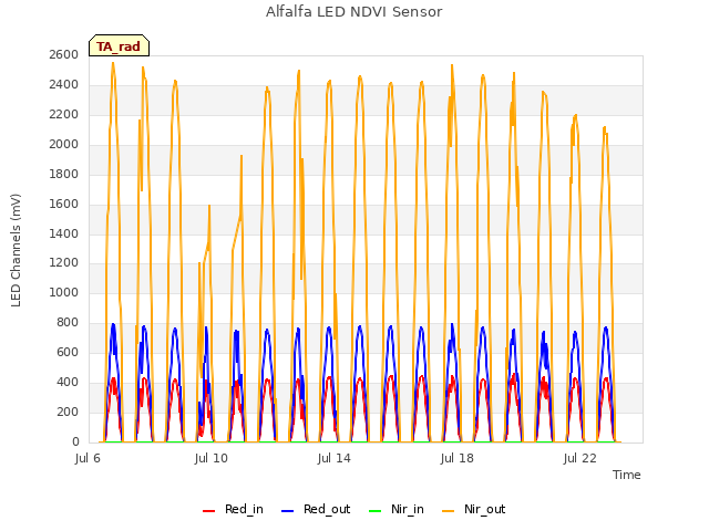 Explore the graph:Alfalfa LED NDVI Sensor in a new window
