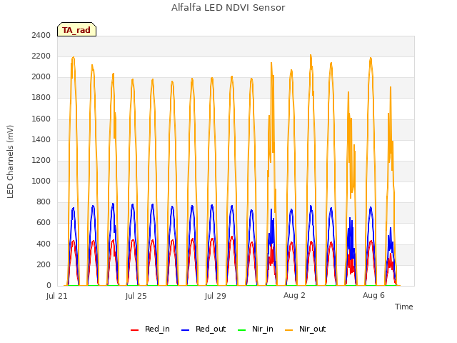 Explore the graph:Alfalfa LED NDVI Sensor in a new window