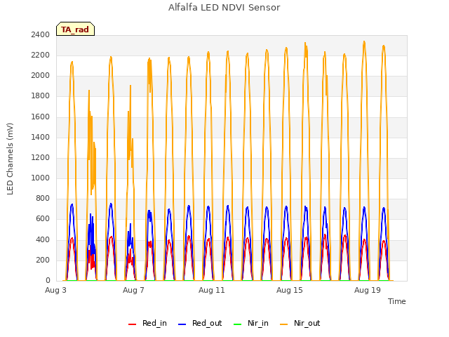 Explore the graph:Alfalfa LED NDVI Sensor in a new window