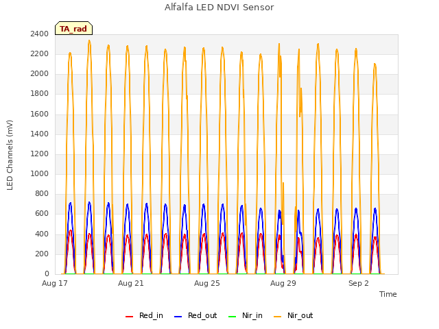 Explore the graph:Alfalfa LED NDVI Sensor in a new window