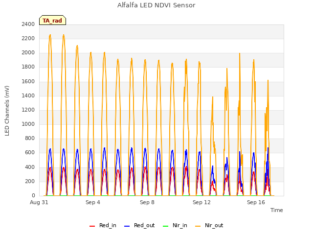 Explore the graph:Alfalfa LED NDVI Sensor in a new window