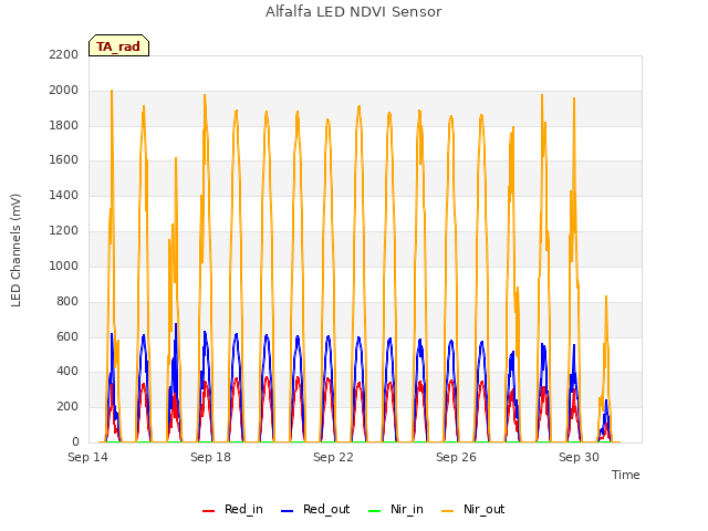Explore the graph:Alfalfa LED NDVI Sensor in a new window