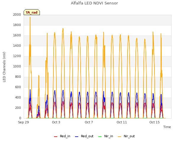 Explore the graph:Alfalfa LED NDVI Sensor in a new window