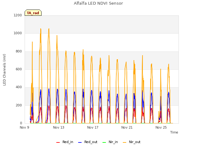 Explore the graph:Alfalfa LED NDVI Sensor in a new window