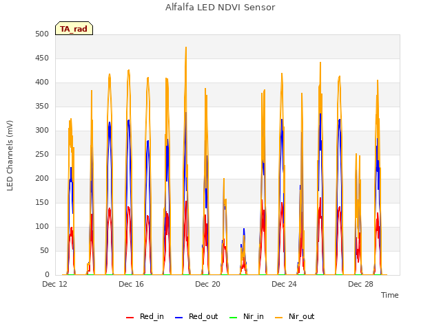 Explore the graph:Alfalfa LED NDVI Sensor in a new window