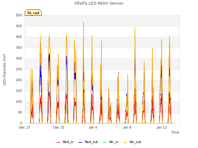 Explore the graph:Alfalfa LED NDVI Sensor in a new window