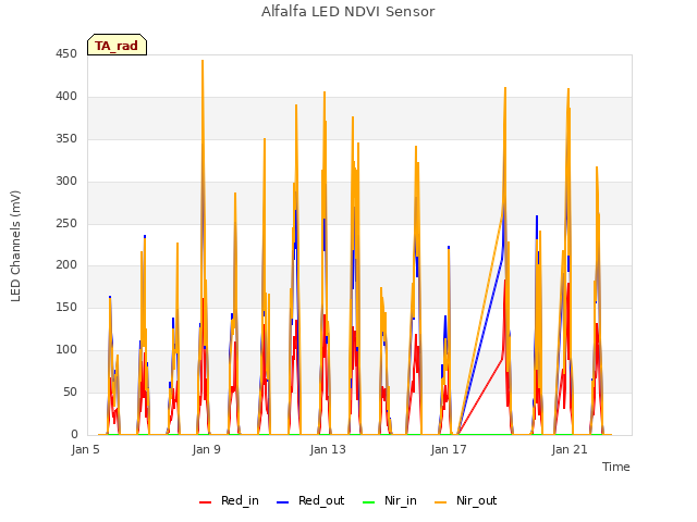 Explore the graph:Alfalfa LED NDVI Sensor in a new window