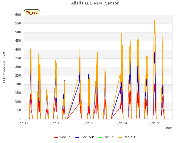 Explore the graph:Alfalfa LED NDVI Sensor in a new window