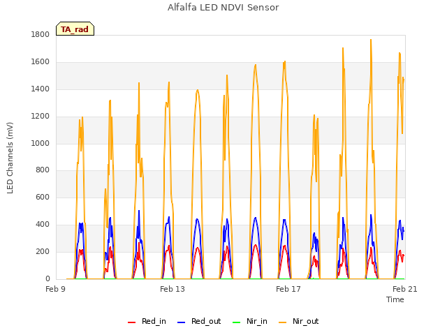 Explore the graph:Alfalfa LED NDVI Sensor in a new window
