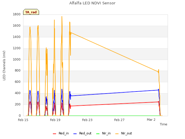 Explore the graph:Alfalfa LED NDVI Sensor in a new window