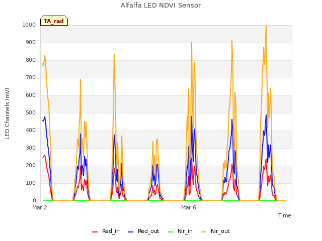 Explore the graph:Alfalfa LED NDVI Sensor in a new window