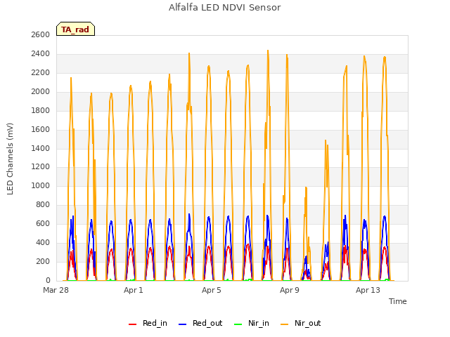 Explore the graph:Alfalfa LED NDVI Sensor in a new window