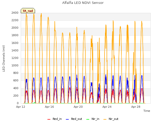 Explore the graph:Alfalfa LED NDVI Sensor in a new window