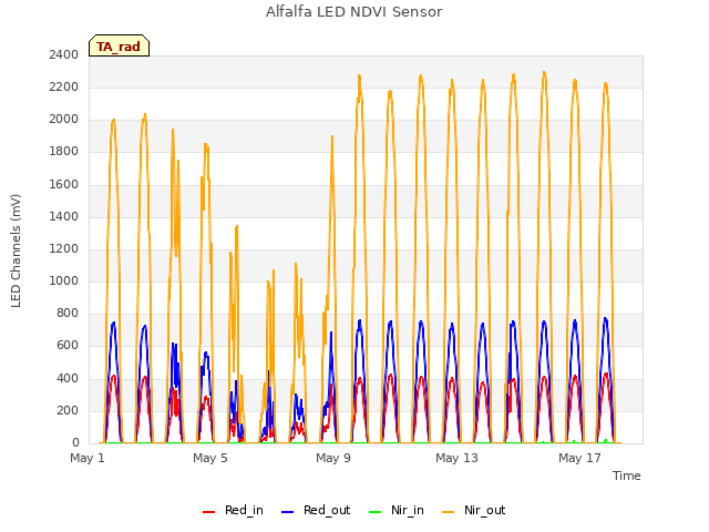 Explore the graph:Alfalfa LED NDVI Sensor in a new window