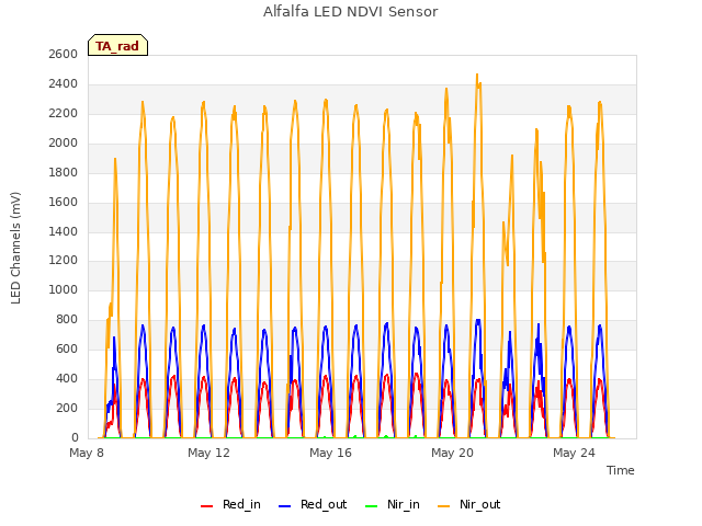Explore the graph:Alfalfa LED NDVI Sensor in a new window