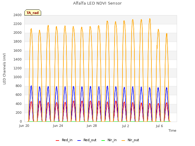 Explore the graph:Alfalfa LED NDVI Sensor in a new window