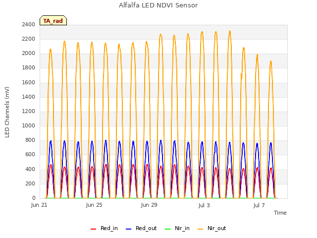 Explore the graph:Alfalfa LED NDVI Sensor in a new window