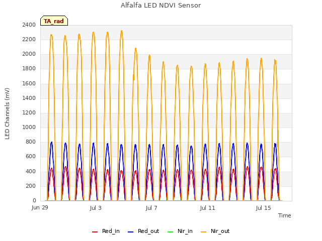 Explore the graph:Alfalfa LED NDVI Sensor in a new window