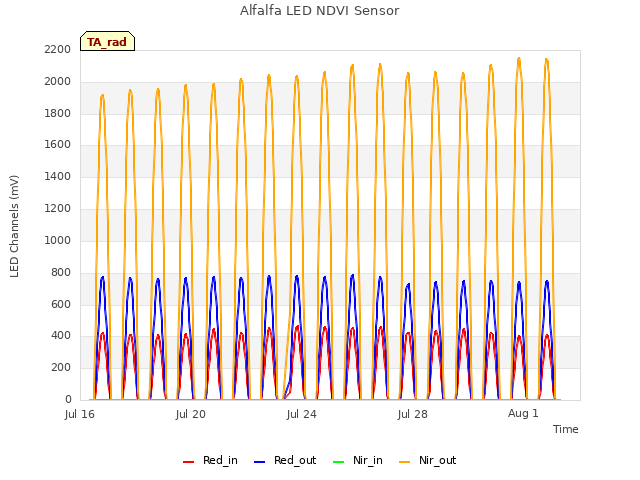 Explore the graph:Alfalfa LED NDVI Sensor in a new window