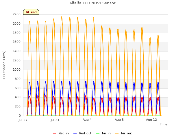 Explore the graph:Alfalfa LED NDVI Sensor in a new window