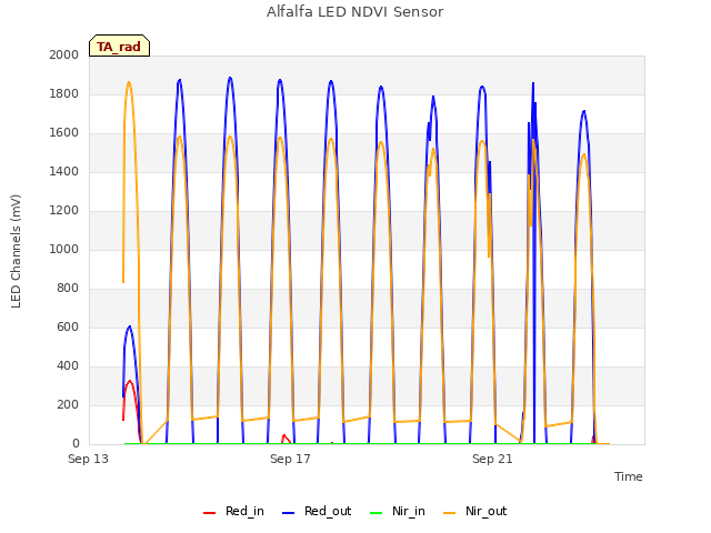 Explore the graph:Alfalfa LED NDVI Sensor in a new window