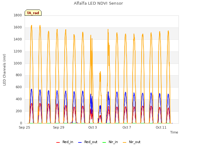 Explore the graph:Alfalfa LED NDVI Sensor in a new window