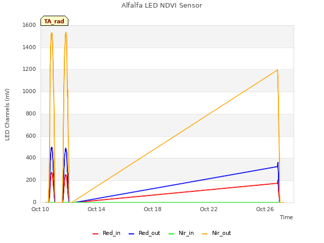 Explore the graph:Alfalfa LED NDVI Sensor in a new window