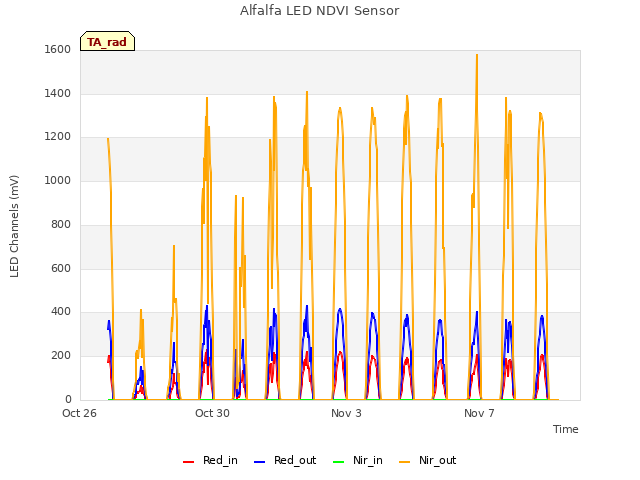 Explore the graph:Alfalfa LED NDVI Sensor in a new window