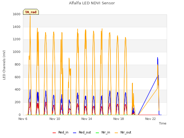 Explore the graph:Alfalfa LED NDVI Sensor in a new window