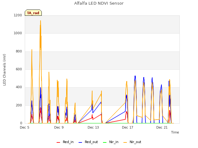 Explore the graph:Alfalfa LED NDVI Sensor in a new window