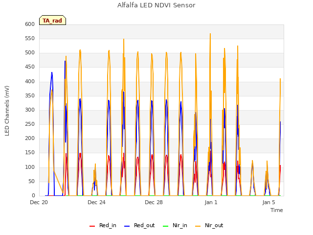 Explore the graph:Alfalfa LED NDVI Sensor in a new window