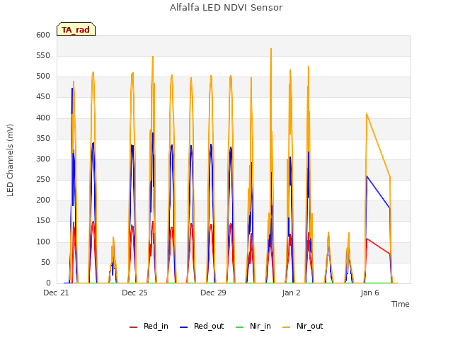Explore the graph:Alfalfa LED NDVI Sensor in a new window