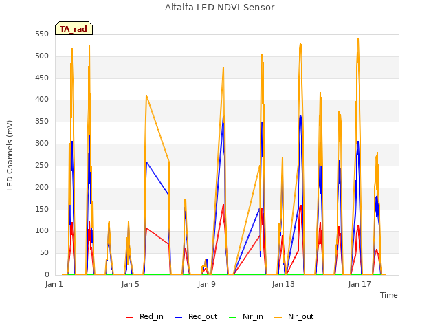 Explore the graph:Alfalfa LED NDVI Sensor in a new window