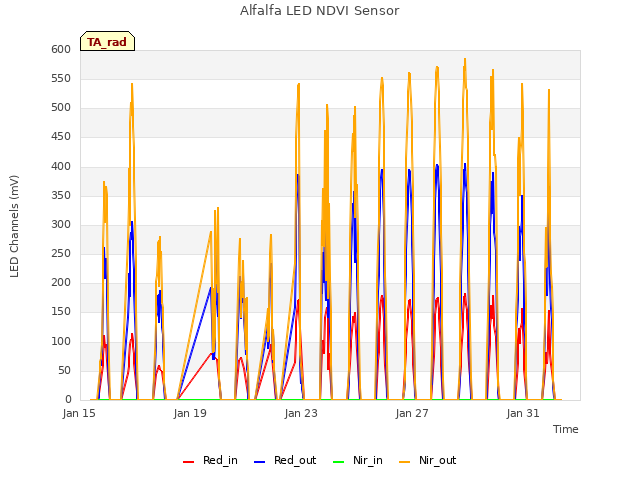 Explore the graph:Alfalfa LED NDVI Sensor in a new window
