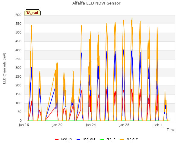 Explore the graph:Alfalfa LED NDVI Sensor in a new window