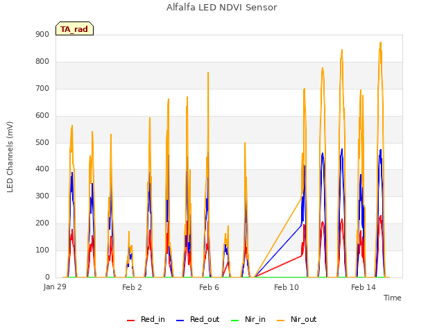 Explore the graph:Alfalfa LED NDVI Sensor in a new window