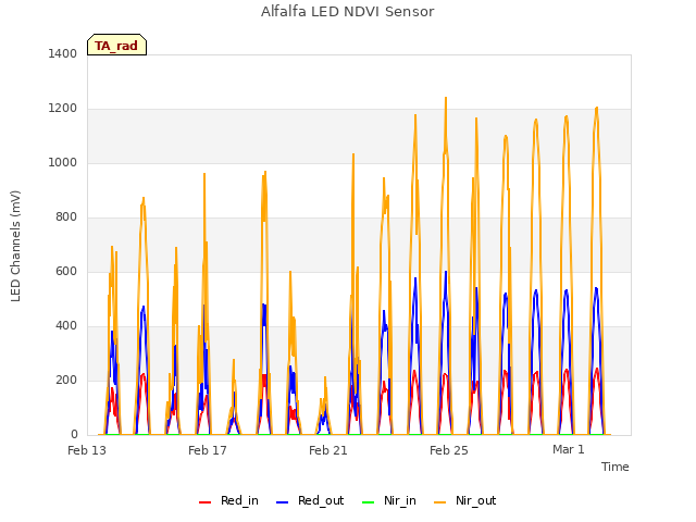 Explore the graph:Alfalfa LED NDVI Sensor in a new window