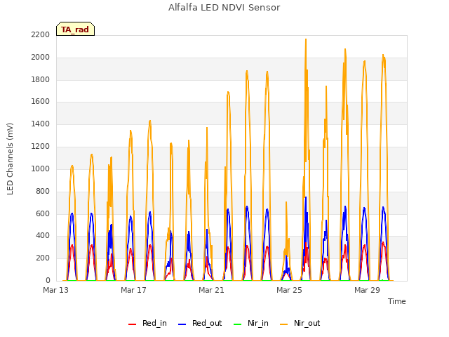 Explore the graph:Alfalfa LED NDVI Sensor in a new window