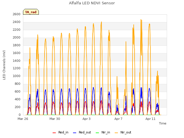 Explore the graph:Alfalfa LED NDVI Sensor in a new window
