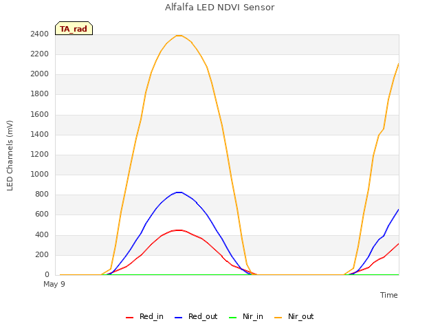 Explore the graph:Alfalfa LED NDVI Sensor in a new window
