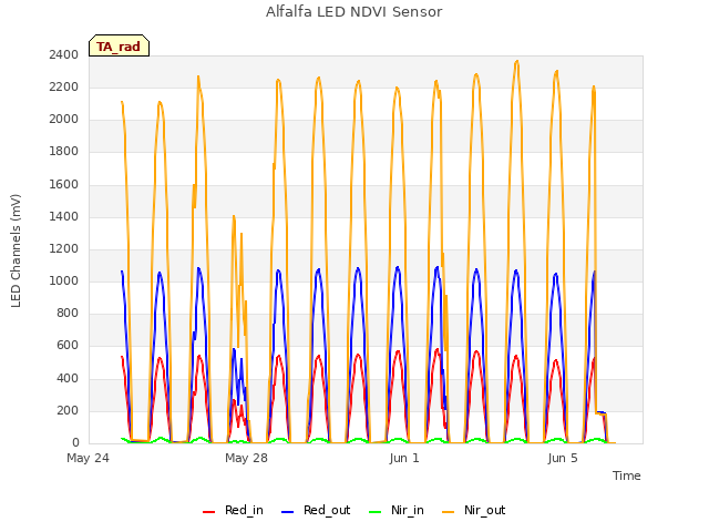 Alfalfa LED NDVI Sensor